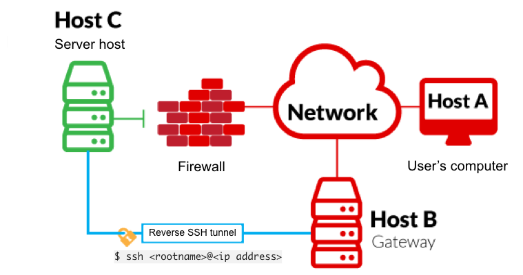 How To Ssh Tunneling - Howto Techno